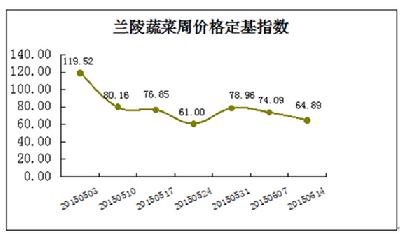 山东兰陵蔬菜价格周指数再度下行