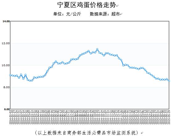 2015年5月份宁夏鸡蛋价格反季节下降