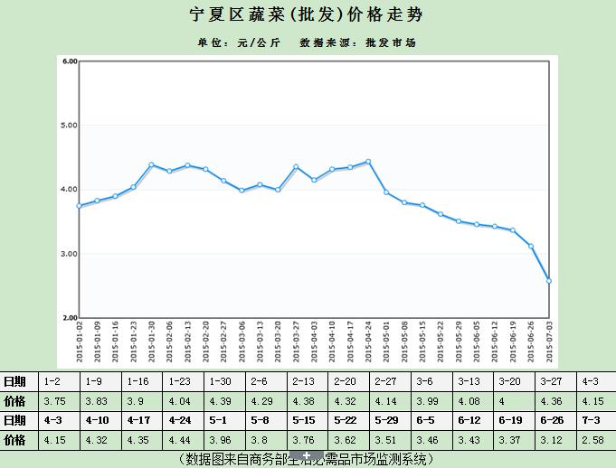 6月宁夏蔬菜价格继续下行