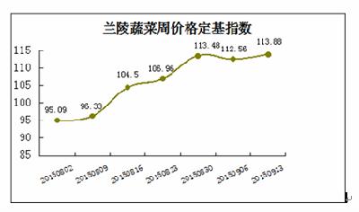 山东兰陵蔬菜价格指数稳中略升