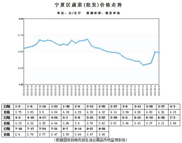 8月宁夏蔬菜价格止降转升