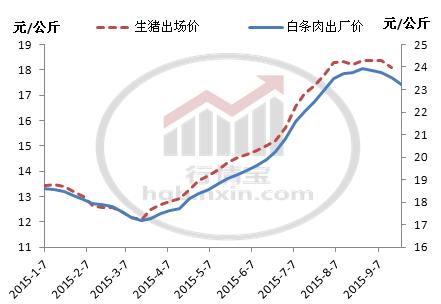 “十一”过后猪价要咋走？