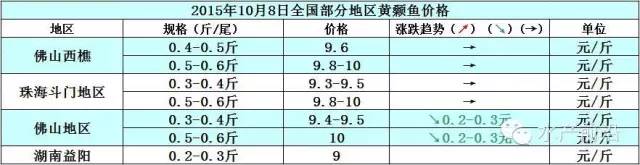 国庆节后市场消费疲软 黄颡鱼价格小幅回落