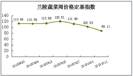 山东兰陵蔬菜价格指数三连降