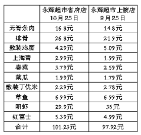 近一个月海鲜供应量增加 福建福州螃蟹价格持续走低