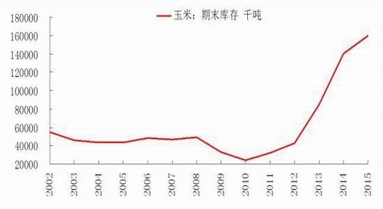 新季玉米上市 供需失衡玉米价格下跌