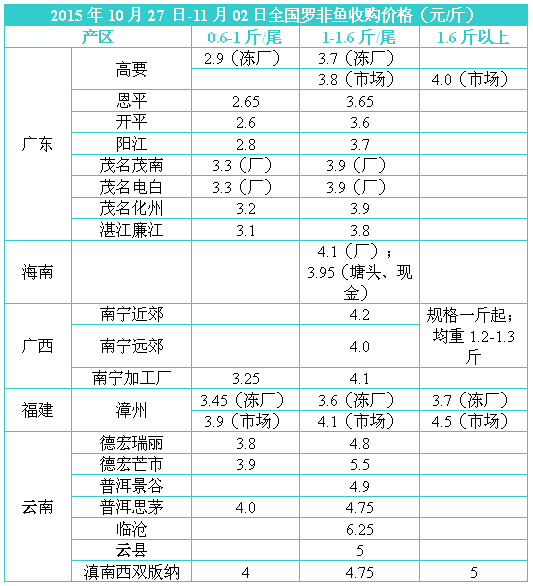 两广产区罗非鱼价格平均下滑两毛一斤