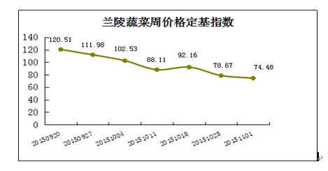 山东兰陵蔬菜价格指数收低筑底