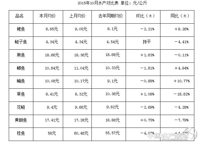 武汉白沙洲市场：10月份水产行情简析