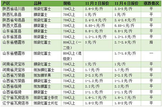 苹果入库结束 市场交易受阻