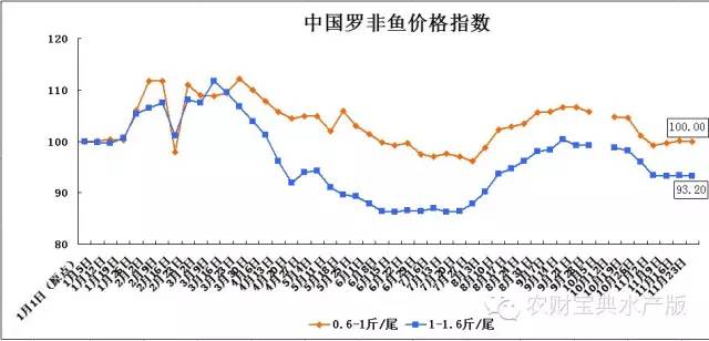 订单不明朗+冷空气来袭 本周罗非鱼价格无利好消息