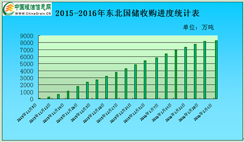 东北国储新增收储点 玉米价格继续坚挺