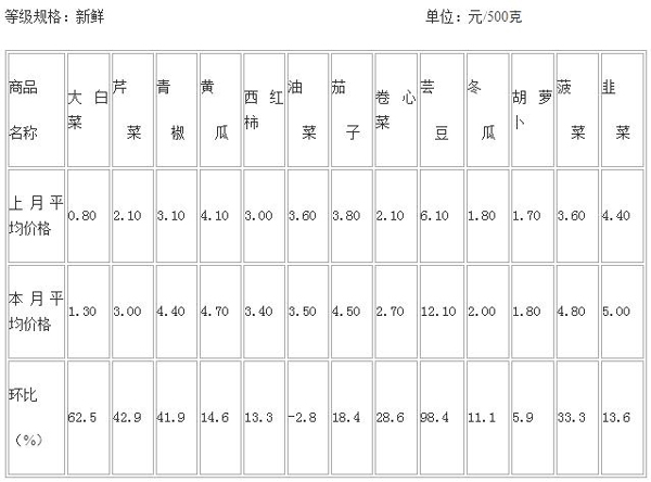 2月份山东日照的菜价“涨疯了” 芸豆每斤涨了6元钱