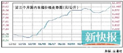 猪肉淡季“不淡定” 国内生猪价格已创新高