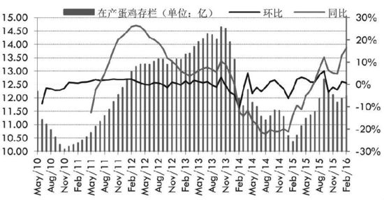 需求转淡 鸡蛋走高动能衰弱