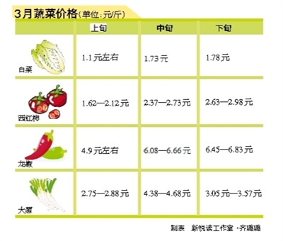 宁夏银川菜价缘何居高不下？