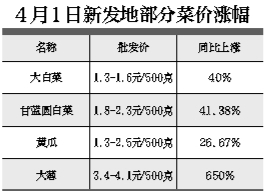 北京菜价同比涨近五成 涨幅超房价