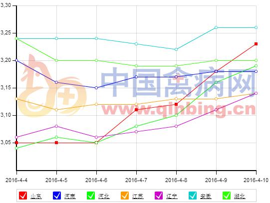 4月第二周全国鸡蛋价格涨降互现