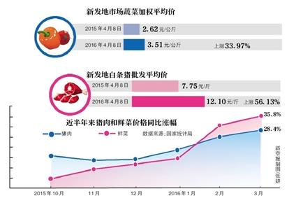 天气转暖 北京菜价“飞行”已现回落迹象