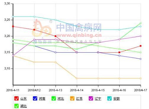 4月第二周鸡蛋价格涨落交替