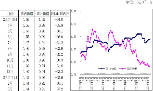 3月国内小麦价格稳中有涨，国际价格维持低位