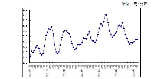 三月水果平均批发价5.19元/公斤 环比持平