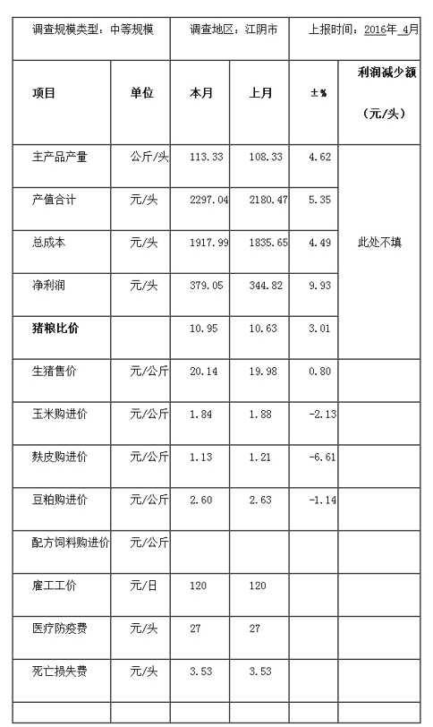 江苏无锡生猪价格继续在红色预警区域运行