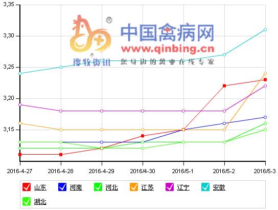 4月第四周鸡蛋行情稳涨跌兼有