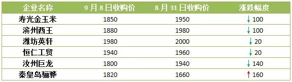 华北供应重回宽松 玉米跌势逐步启动