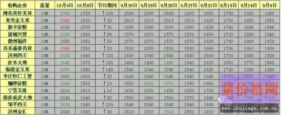 华北玉米价格即将下探到位 东北上演步步惊心