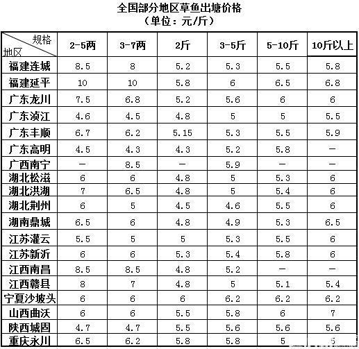 草鱼市场销量不理想 淡水鱼价格整体低迷！