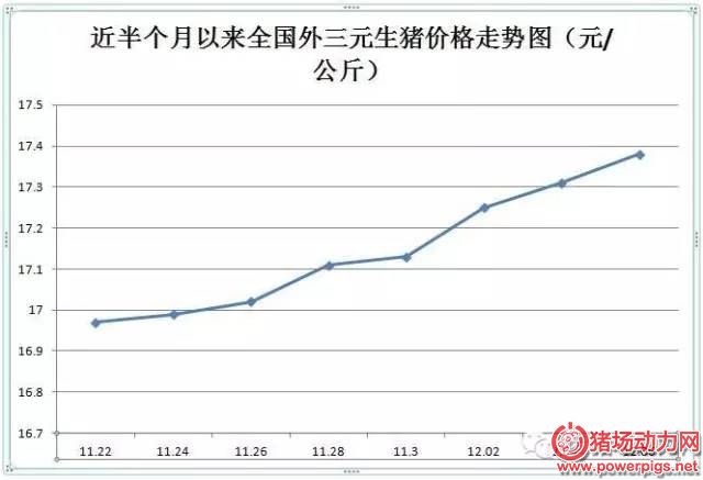 全国猪价南北齐涨，这些地区已出现9元高价！