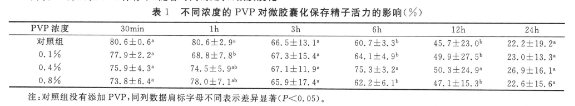 不同浓度PVP对微胶囊化保存猪精子质量的影响